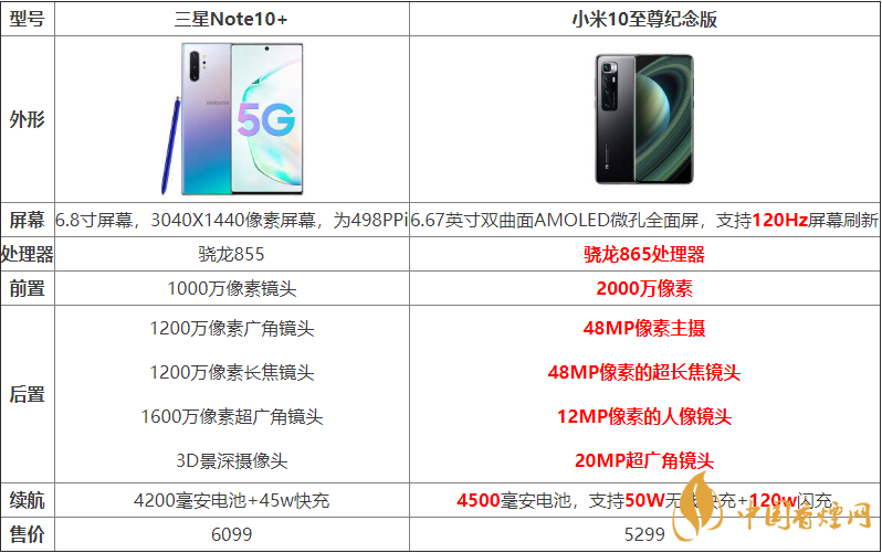 小米10至尊紀(jì)念版與三星Note10+哪個好？