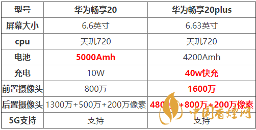 華為暢享20和暢享20plus有什么區(qū)別-兩款手機(jī)參數(shù)對比