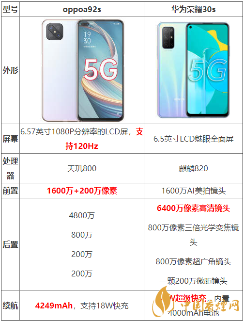 oppoa92s和華為榮耀30s參數(shù)測評-oppoa92s和華為榮耀30s哪個好？