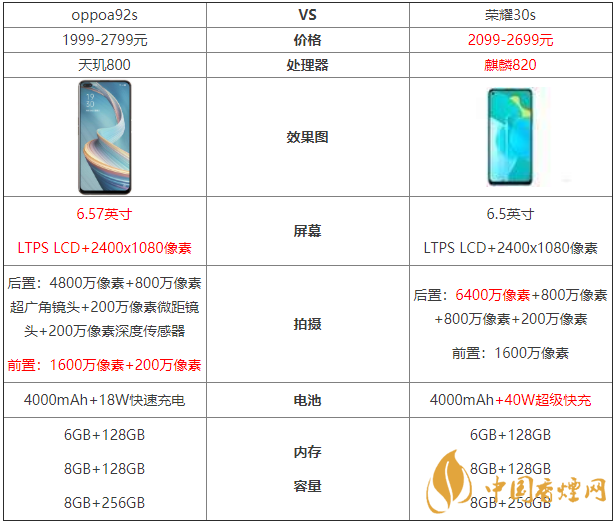 oppoa92s和榮耀30s參數(shù)對比-oppoa92s和榮耀30s哪個(gè)好？