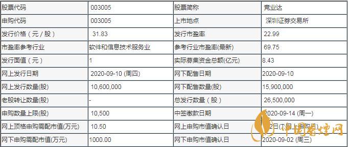 003005競(jìng)業(yè)達(dá)中簽率查詢  競(jìng)業(yè)達(dá)發(fā)行價(jià)格介紹