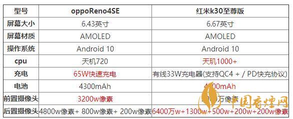 oppoReno4SE和紅米k30至尊版哪個(gè)好？?jī)煽钍謾C(jī)參數(shù)對(duì)比測(cè)評(píng)