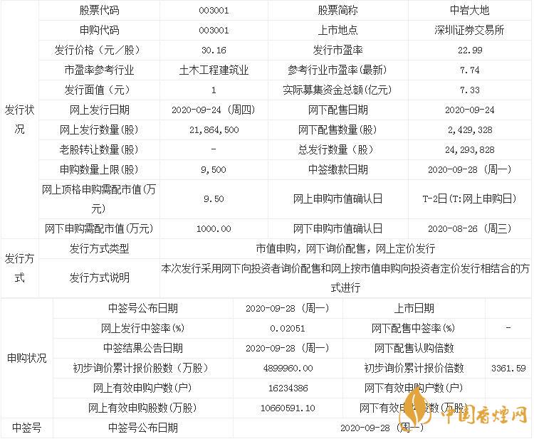 新股中巖大地003001中簽率公布  中巖大地中簽率查詢(xún)