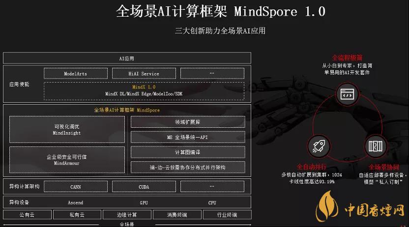 華為MindSpore1.0是什么？華為MindSpore1.0有什么用？