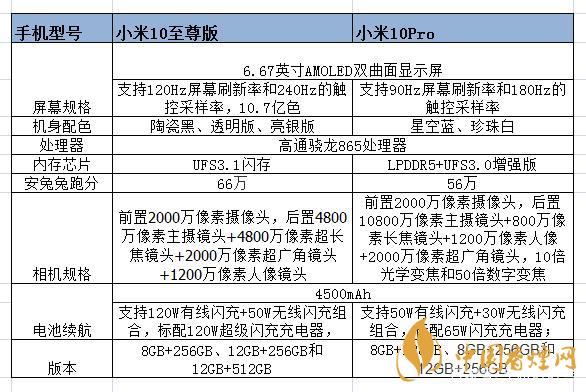 小米10至尊和小米pro的區(qū)別-小米10至尊和小米pro哪個(gè)好？