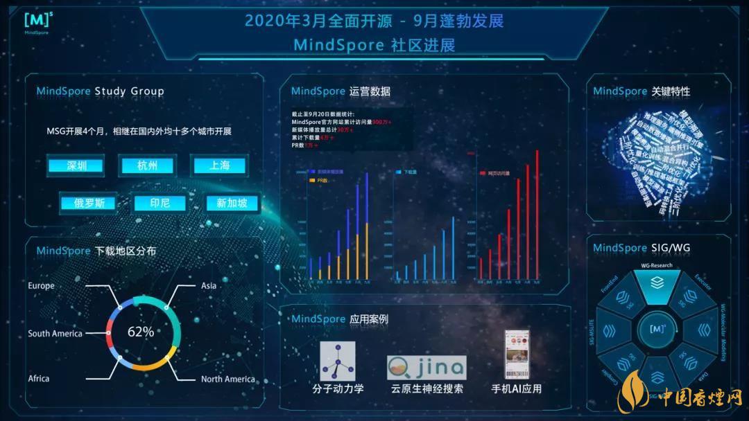 華為MindSpore1.0是什么？華為MindSpore1.0有什么用？