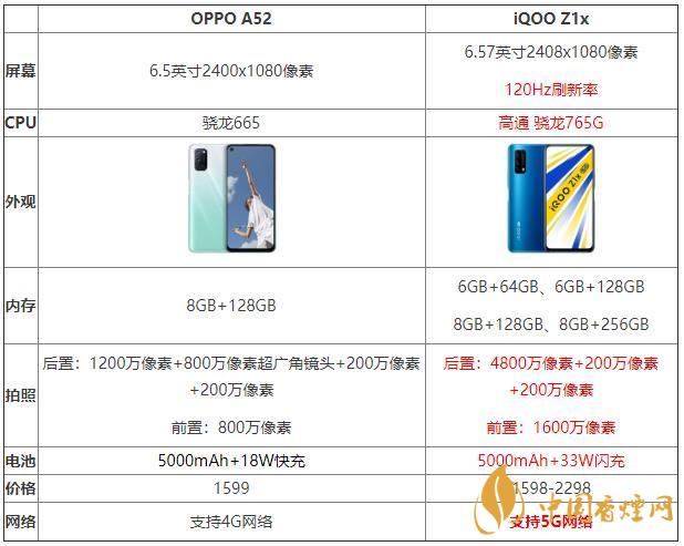 iqooz1x和oppoa52哪個(gè)好2020-iqooz1x和oppoa52手機(jī)性能對比