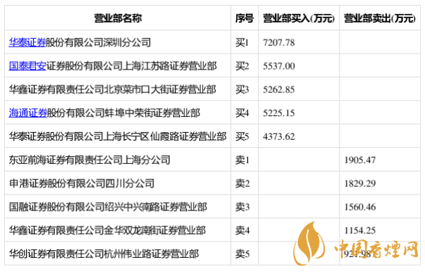 麗人麗妝開板漲停 中1簽賺41620元！