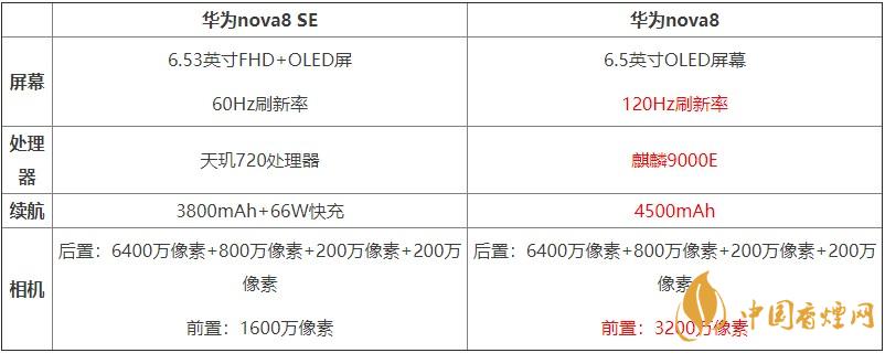 華為nova8SE和華為nova8對(duì)比 哪款手機(jī)更好？