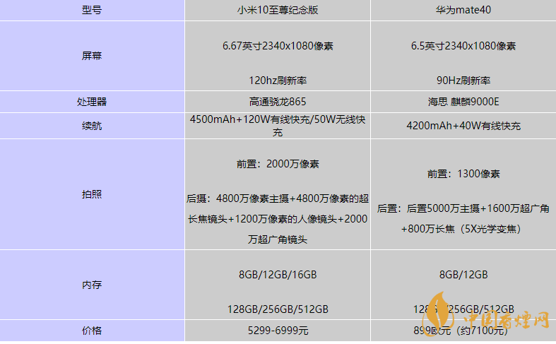 華為mate40和小米10至尊版哪個好-華為mate40和小米10至尊版性價比對比2020