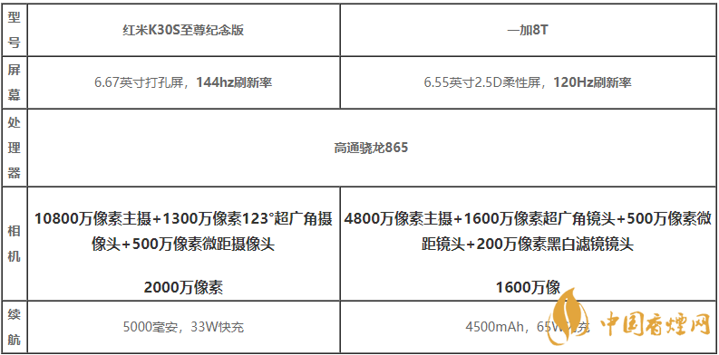 紅米k30s至尊紀(jì)念版和一加8t買哪個(gè)-紅米k30s至尊紀(jì)念版和一加8t性能對比