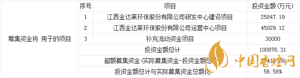 金達萊688057上市最新消息 金達萊申購寶典一覽