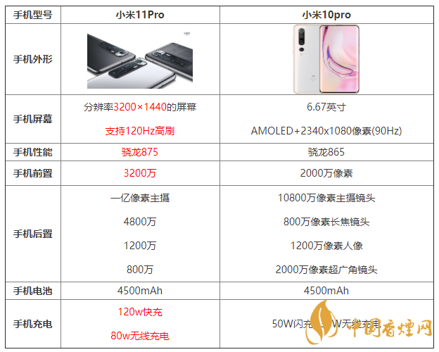 小米11Pro和小米10pro哪個好 小米11Pro和小米10pro參數(shù)對比