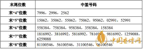 605183確成股份中簽號(hào)有哪些 確成股份中簽號(hào)碼一覽