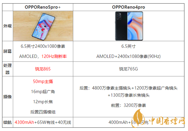 OPPOReno5pro+和Reno4pro怎么選 參數(shù)對比