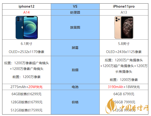 iphone12和iphone11pro區(qū)別 iphone12和iphone11pro哪個(gè)值得買