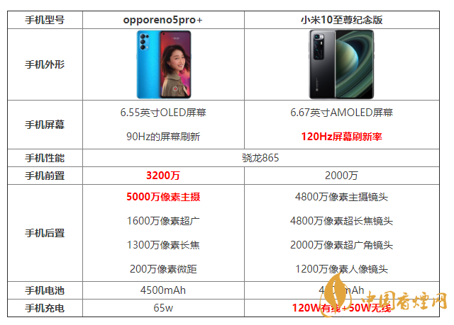 opporeno5pro+和小米10至尊紀念版怎么選 參數對比