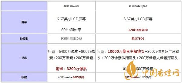 2020華為Nova8和紅米note9pro參數(shù)配置對(duì)比-哪款值得擁有