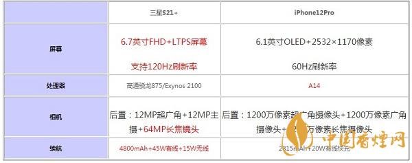 三星S21+和iPhone12Pro哪個(gè)值得入手-2020參數(shù)配置對(duì)比測評(píng)