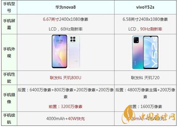 華為nova8和vivoY52s手機(jī)參數(shù)對(duì)比測(cè)評(píng)-哪款值得入手