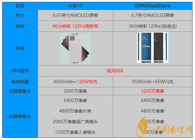 小米11和OPPOFindX3pro怎么選 參數(shù)對比