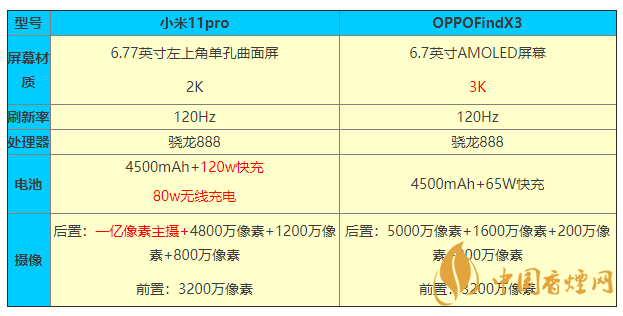 小米11pro和OPPOFindX3參數(shù)對比 怎么選？