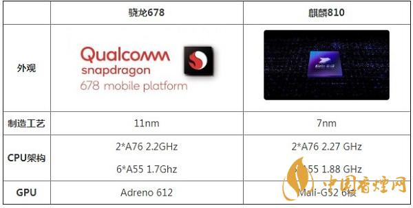 驍龍678和麒麟810參數(shù)對(duì)比詳情-哪個(gè)性能更好