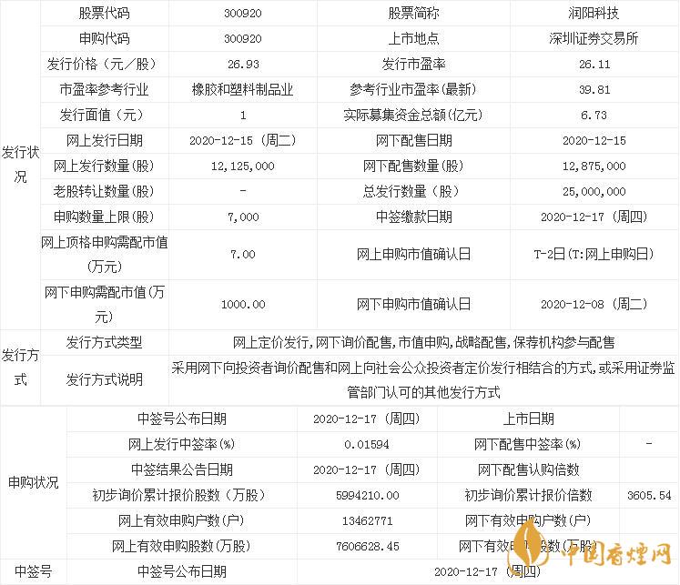 潤陽科技300920中簽率是多少 潤陽科技中簽率出爐