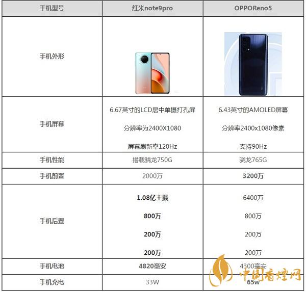 紅米Note9Pro和OPPOReno5最新參數(shù)對(duì)比-哪款更好用