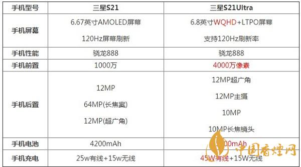 三星S21和三星S21Ultra的區(qū)別-最新手機對比測評詳情