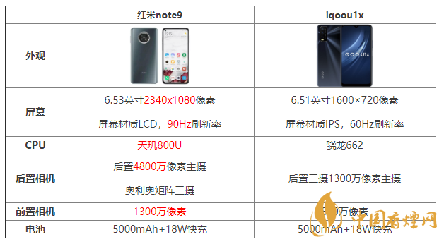 紅米note9和iqooz1x配置對比 紅米note9和iqooz1x哪個好