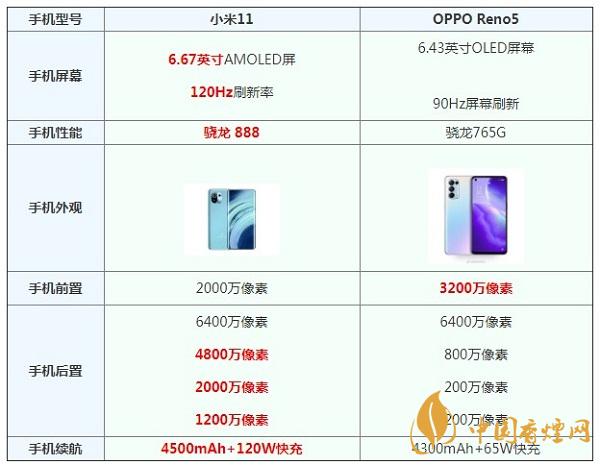 小米11和opporeno5參數(shù)對(duì)比測(cè)評(píng)-那個(gè)更值得入手呢