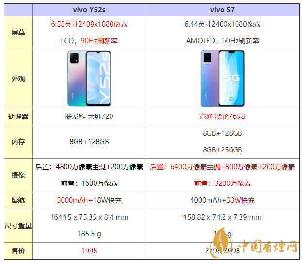 vivoy52s和s7什么區(qū)別 vivoy52s和s7哪個更好