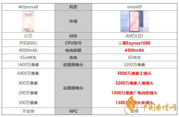 華為nova8和vivox60參數(shù)對(duì)比 華為nova8和vivox60哪個(gè)好