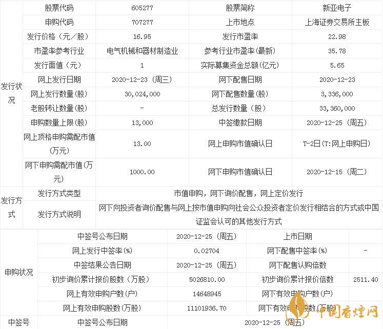 新亞電子605277中簽率是多少 新股新亞電子中簽率公布查詢(xún)