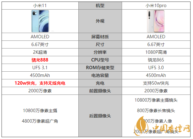 小米11和小米10pro對(duì)比 小米11和小米10pro有什么區(qū)別