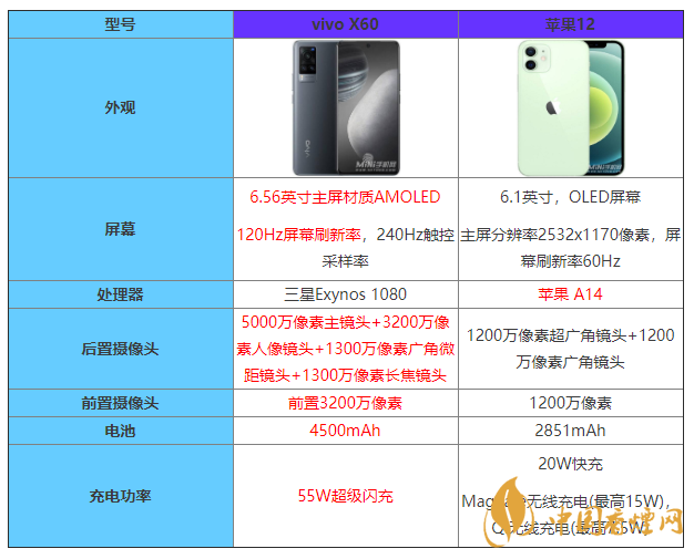 vivoX60和蘋果12參數(shù)對(duì)比 vivoX60和蘋果12哪個(gè)好