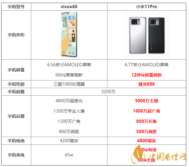 vivox60和小米11Pro參數(shù)對(duì)比 vivox60和小米11Pro怎么選？