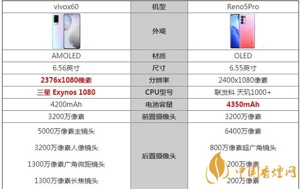 vivox60和Reno5Pro最新參數(shù)對(duì)比測(cè)評(píng)-哪款更好用2020