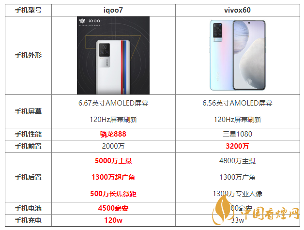 iqoo7和x60參數(shù)對(duì)比 iqoo7和x60哪個(gè)更好？