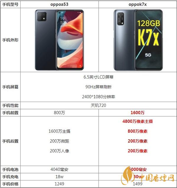 oppoa53和k7x最新參數(shù)對比-哪款手機更值得入手