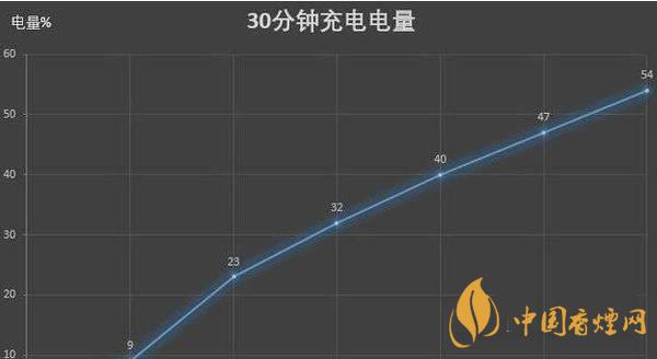 vivox60pro充電速度 vivox60pro支持無(wú)線充電嗎