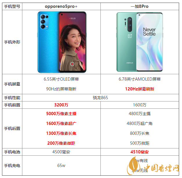 opporeno5pro+和一加8pro的區(qū)別 opporeno5pro+和一加8pro哪個好？