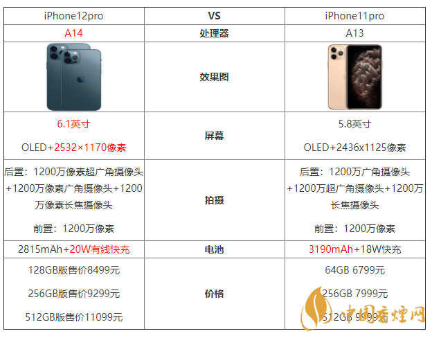 iphone12pro和iphone11pro區(qū)別 iphone12pro和iphone11pro大小