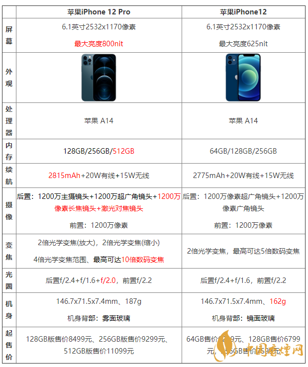 iphone12和iphone12pro區(qū)別 哪個(gè)值得買(mǎi)