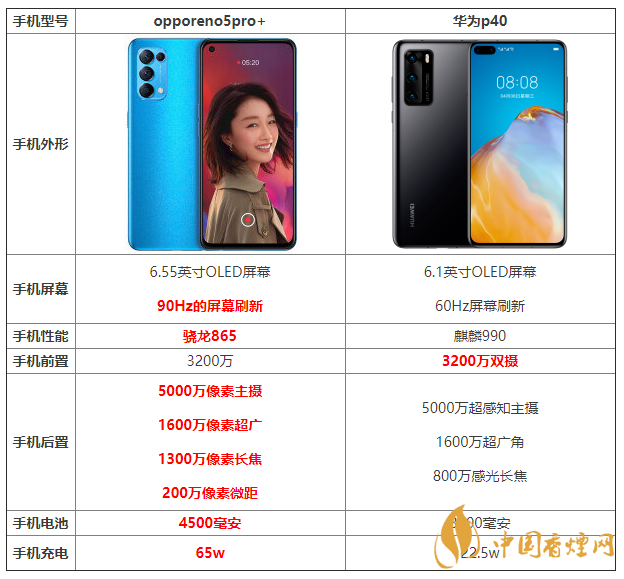 opporeno5pro+和華為p40哪個好 詳細參數(shù)對比