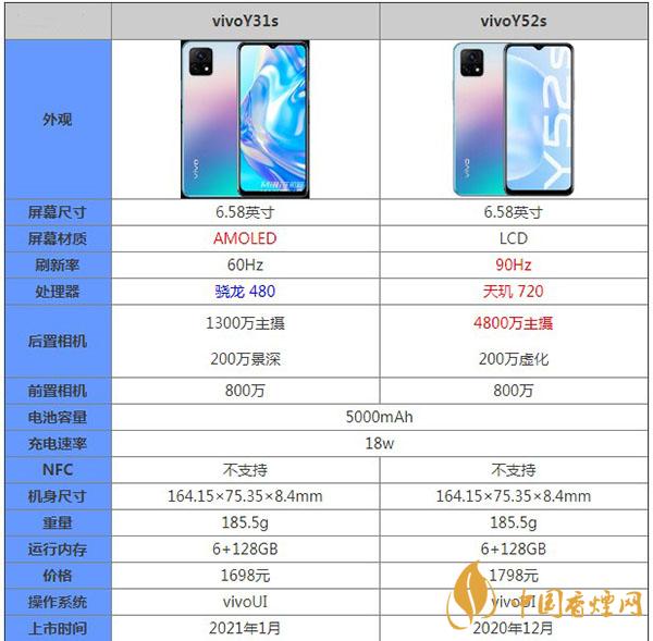vivoY31s和Y52s區(qū)別對(duì)比測(cè)評(píng)詳情-哪個(gè)更值得擁有