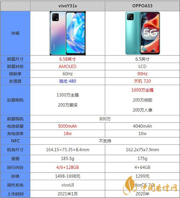vivoY31s和OPPOA53詳細參數(shù)對比詳情-哪個更值得擁有
