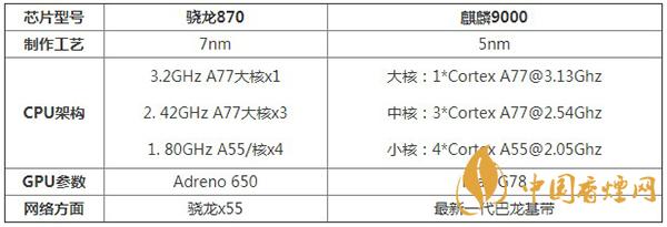 驍龍870和麒麟9000處理器性能對比詳情-哪個更值得擁有