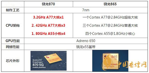 驍龍870和驍龍865參數對比詳情-哪款處理器更好